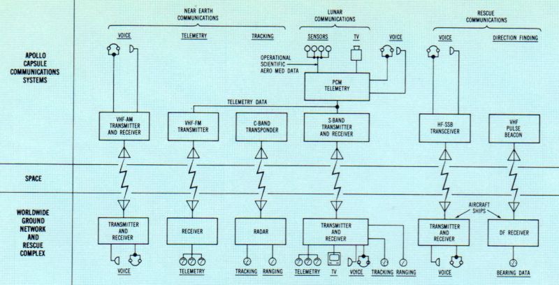 Project Apollo, Program Introduction – Part 2 3 Apollo Communications Schematic